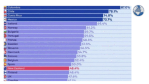 Երկրների դասակարգումը՝ ըստ ամուսնությունից դուրս ծնված երեխաների մասնաբաժնի
