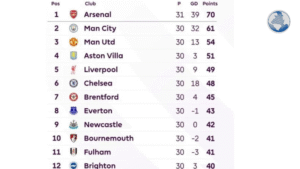 Անգլիայի Պրեմիեր լիգա․ 30-րդ տուրի արդյունքներն ու մրցաշարային դրությունը