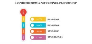 Ամենաշոգ օգոստոսը Հայաստանում գրանցվել է 2006-ին․ Լևոն Ազիզյան